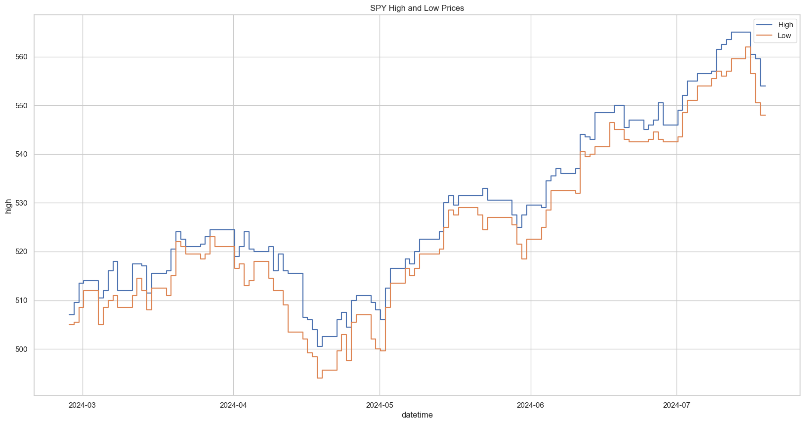 SPY Daily High and Low Prices