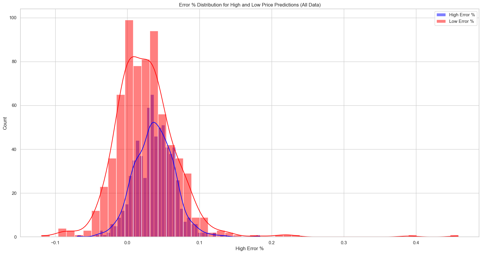 XGBoost Regressor Predictions Errors