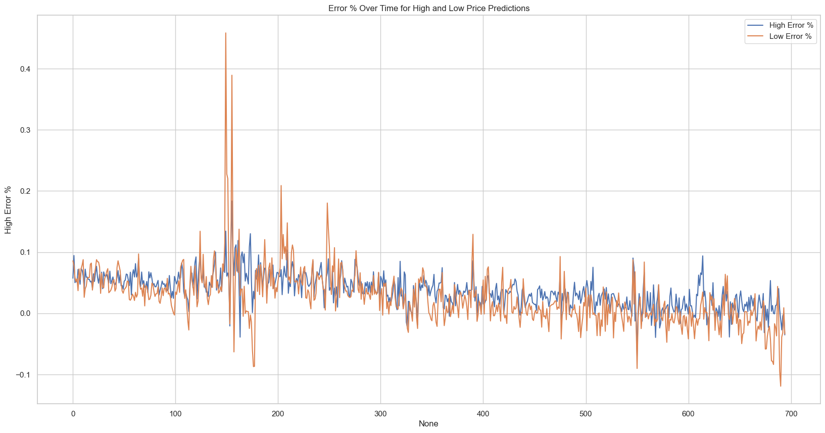 XGBoost Regressor Predictions Errors over Time