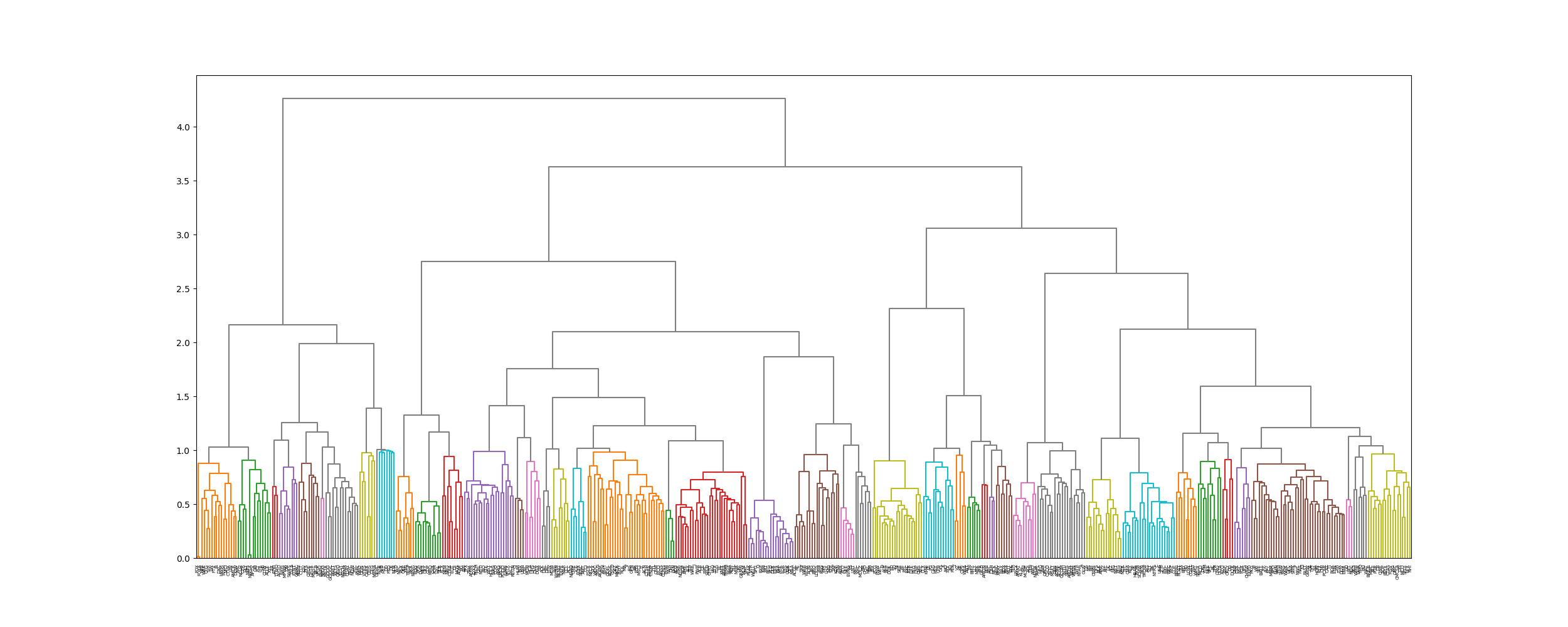 Clusters Dendrogram