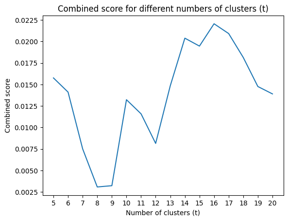 Clusters Scores